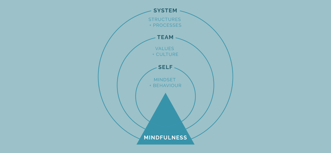 WEVOLVE Development Program Mindful Leadership and Company Culture